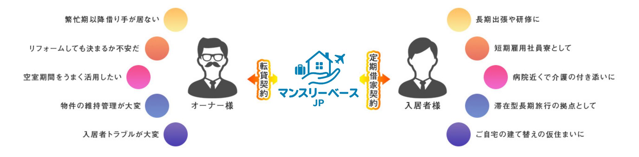 任せて安心の借り上げプラン